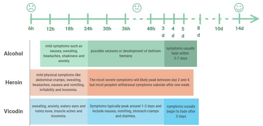 graphics of common withdrawal timelines