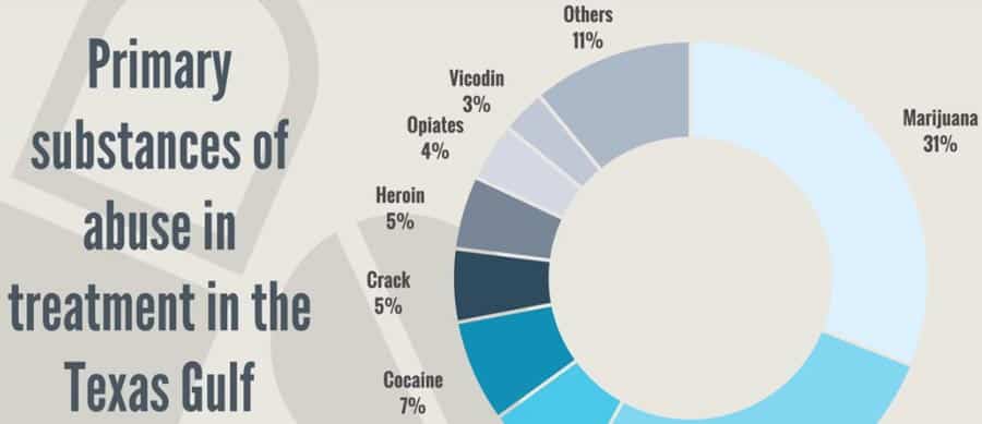 substance abuse chart