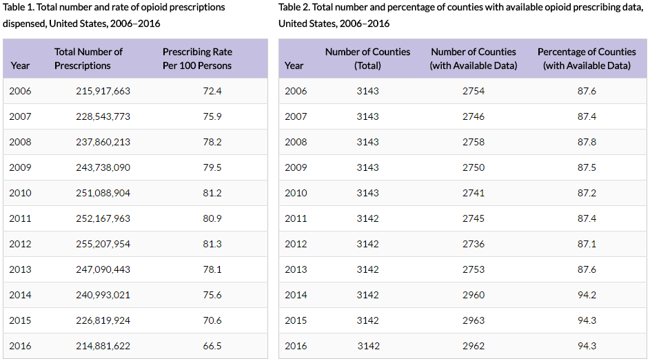 opioid prescription tables