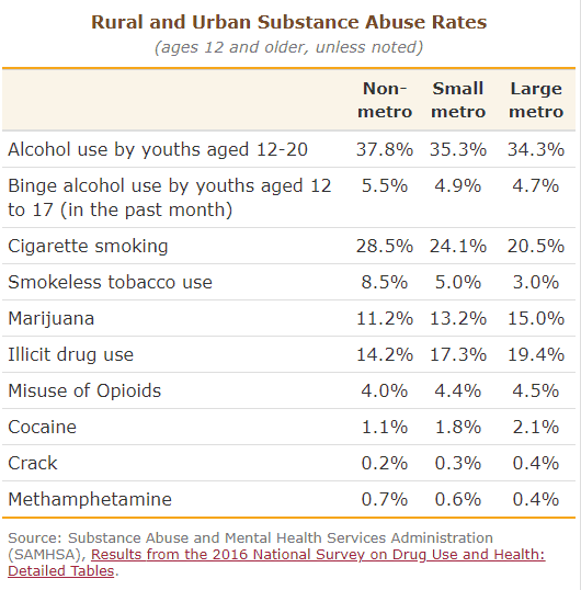 rural substance abuse rates