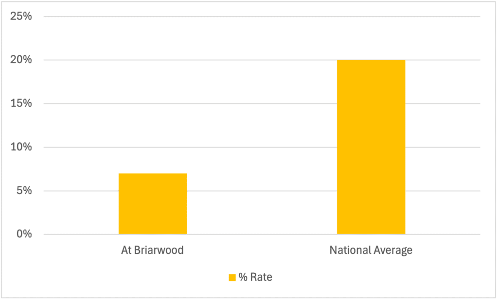 30-Day Readmission Rate