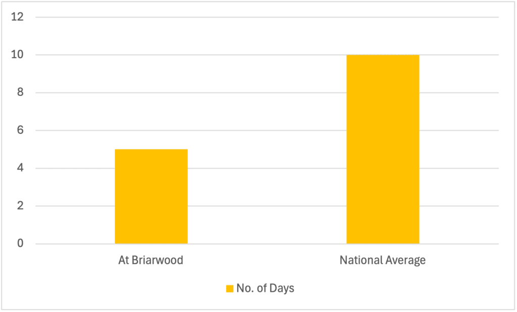 Average Detox Length of Stay